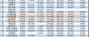 2019上半年太“南”了,？一文看盡工銀,、國銀、平安,、遠(yuǎn)東等50家租賃公司年中報,！